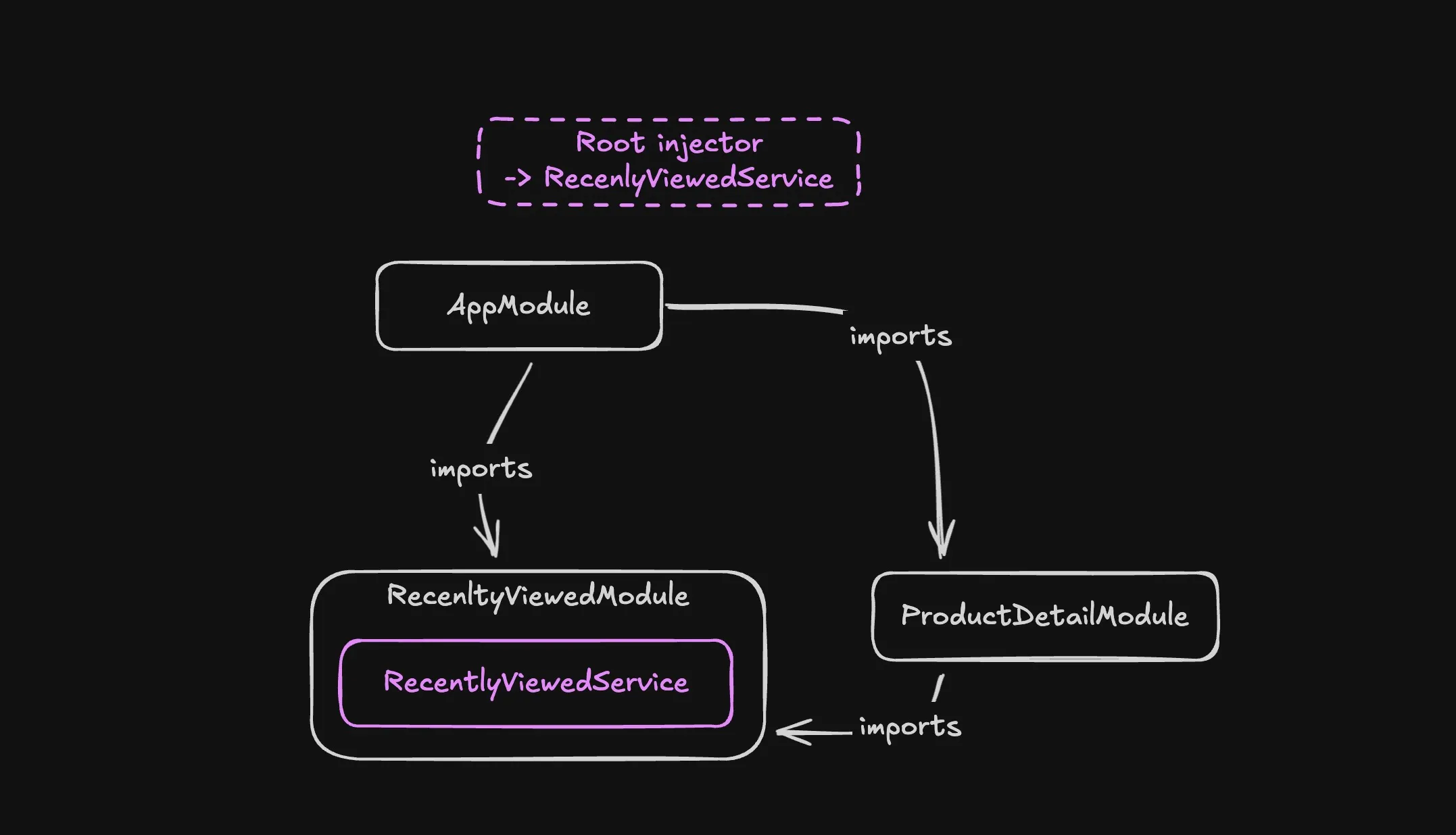 image of project structure where modules are imported eagerly