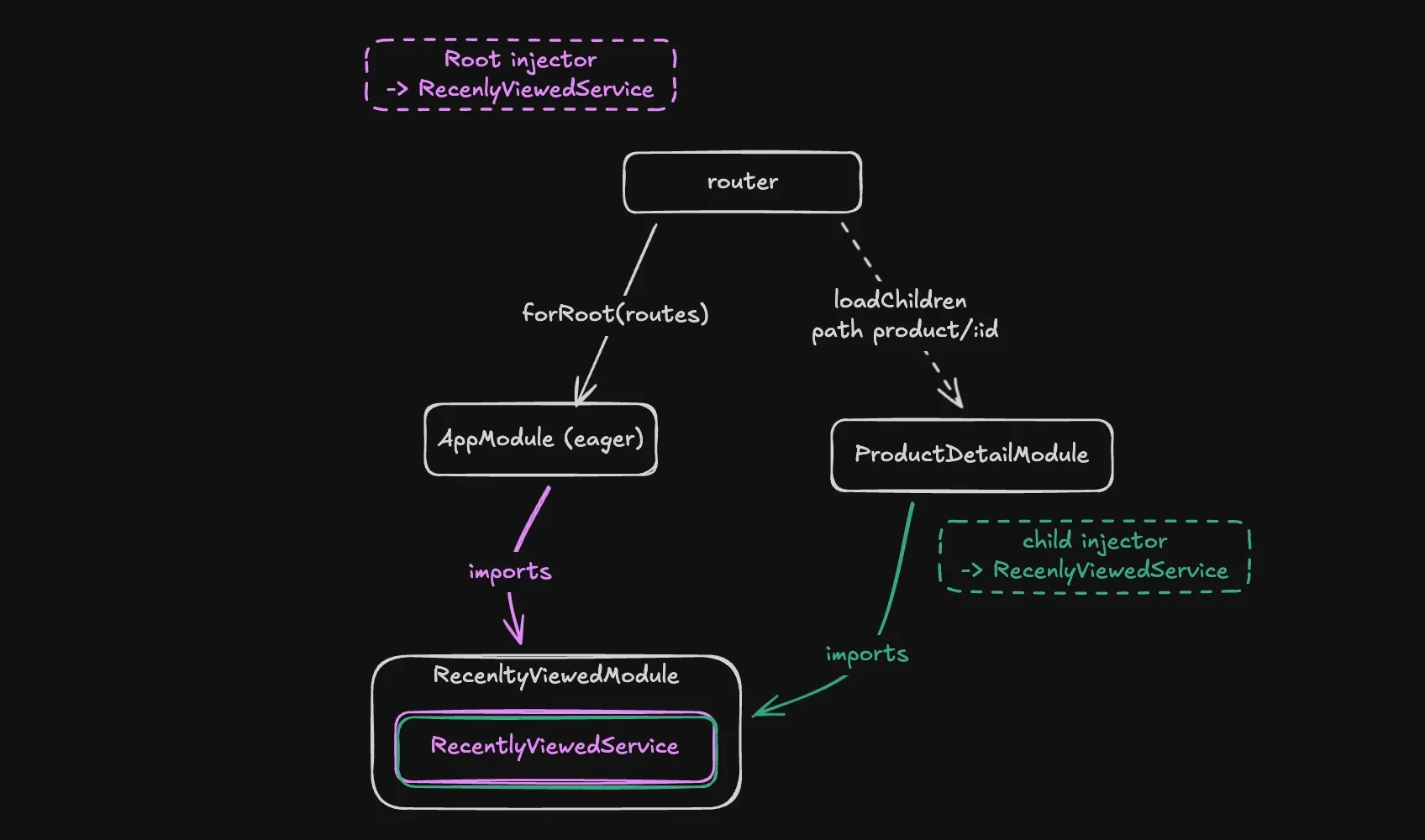 image of project structure where modules are imported lazily